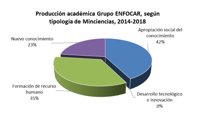 Producción académica grupo ENFOCAR