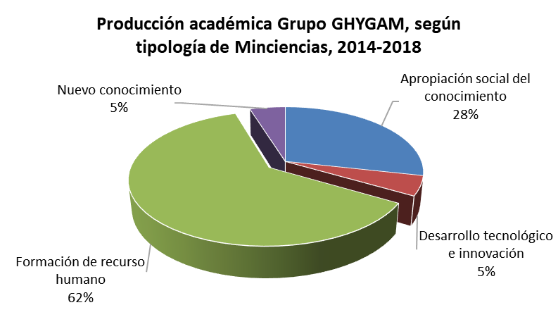 Producción académica grupo GHYGAM