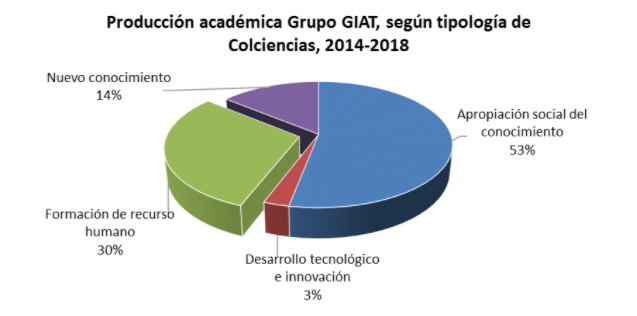Producción académica grupo GIAT