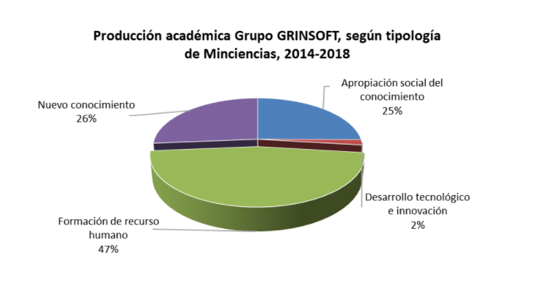 Producción académica grupo GRINSOFT