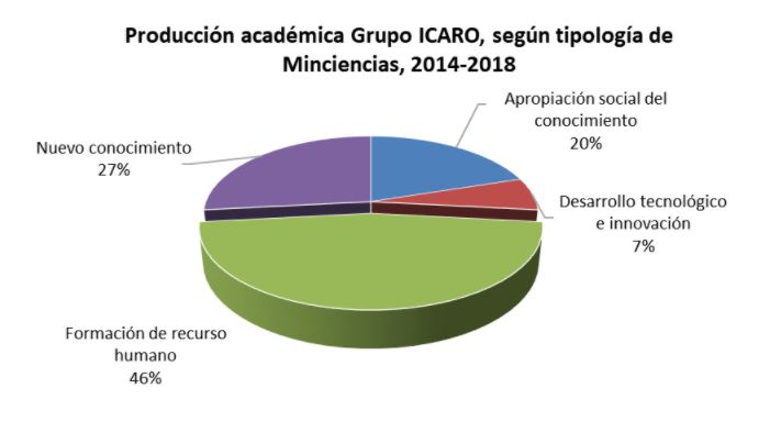 Producción académica grupo ICARO