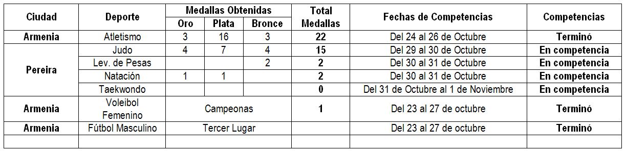 XXV Juegos Universitarios Nacionales Eje Cafetero 2016