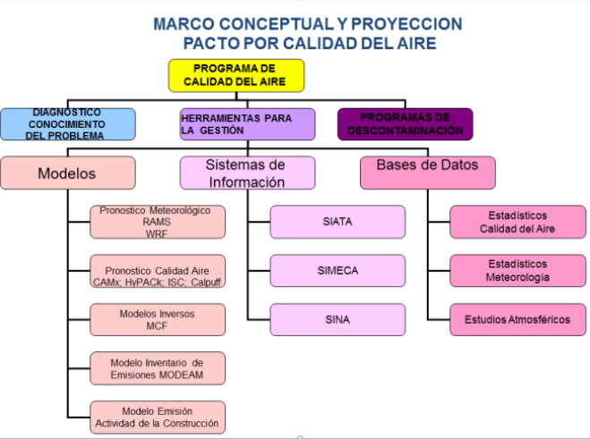 Marco Conceptual Proyección pacto calidad del aire