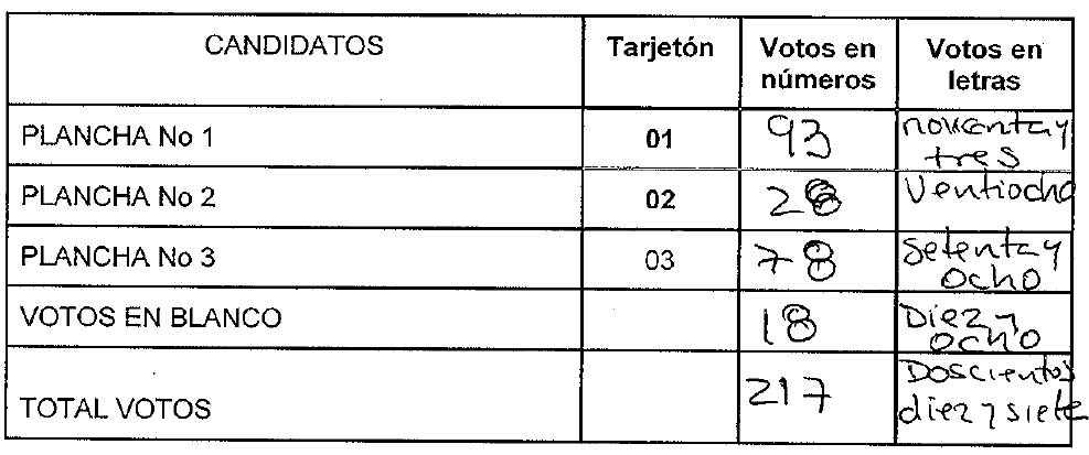Nuevos representantes de los empleados ante el Comité de Convivencia Laboral