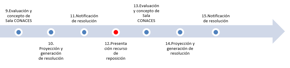Proceso Registros Calificados