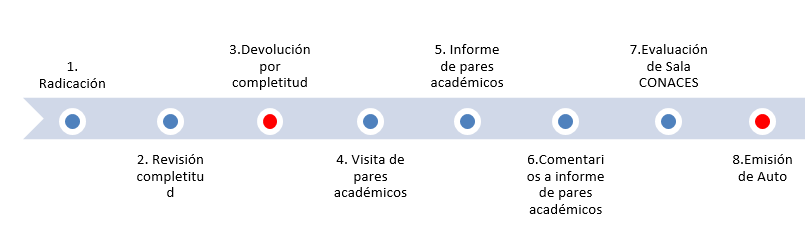 Proceso Registros Calificados