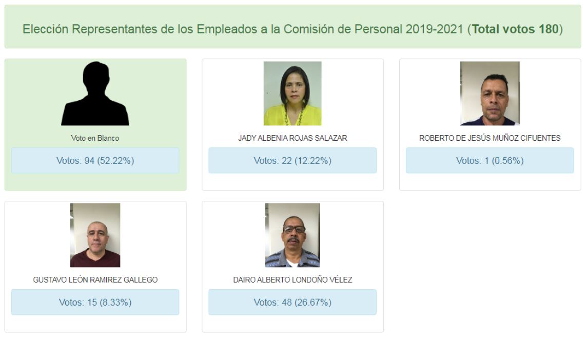 Resultado votación por representante de los empleados - Comisión de Personal periodo 2019-2021