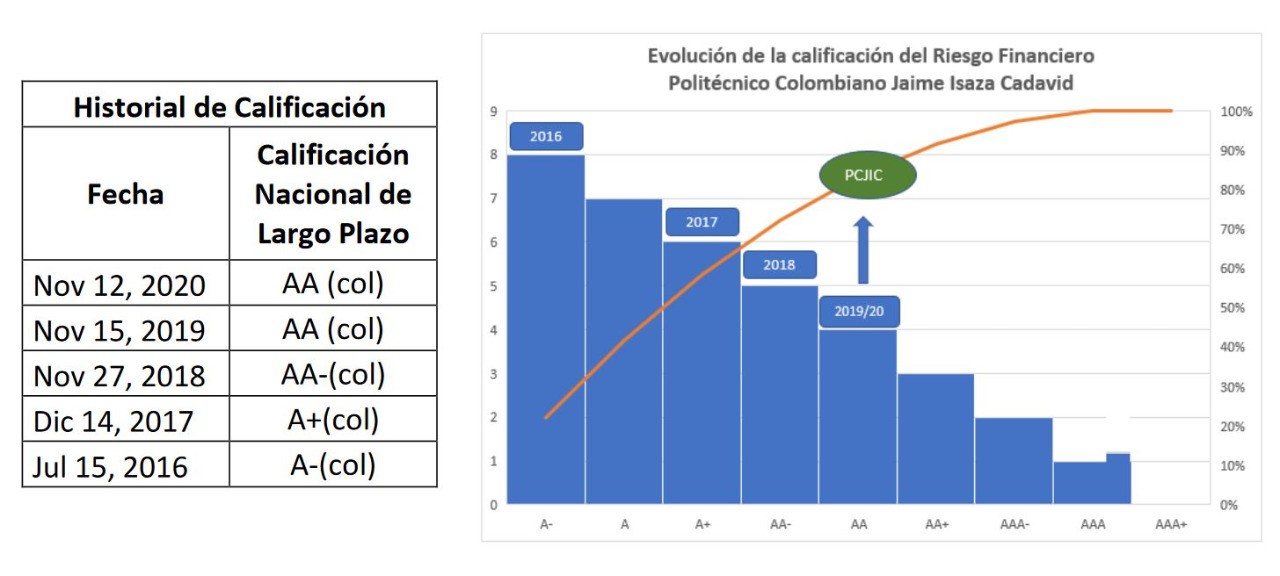 FITCH RATINGS reafirma la calificación nacional de largo plazo del Politécnico Colombiano Jaime Isaza Cadavid